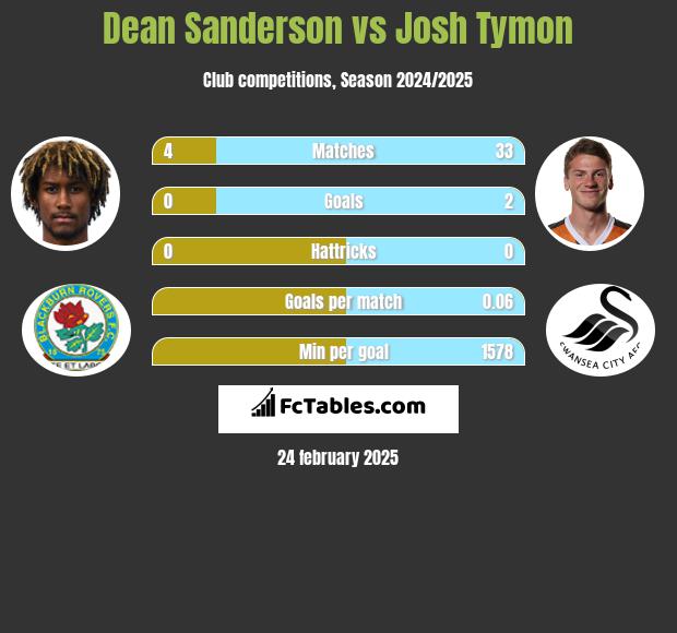 Dean Sanderson vs Josh Tymon h2h player stats