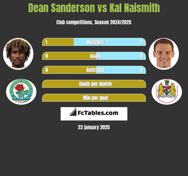 Dean Sanderson vs Kal Naismith h2h player stats