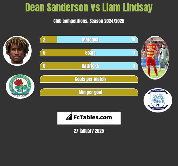 Dean Sanderson vs Liam Lindsay h2h player stats