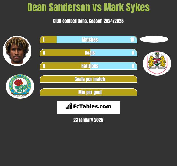 Dean Sanderson vs Mark Sykes h2h player stats