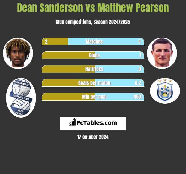 Dean Sanderson vs Matthew Pearson h2h player stats