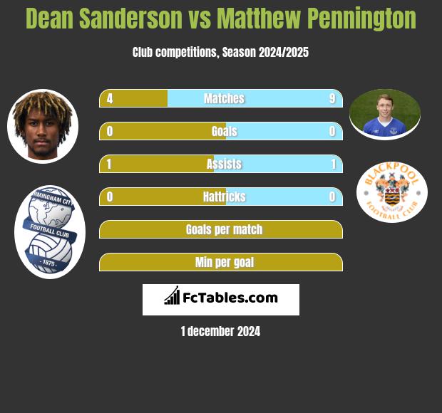 Dean Sanderson vs Matthew Pennington h2h player stats