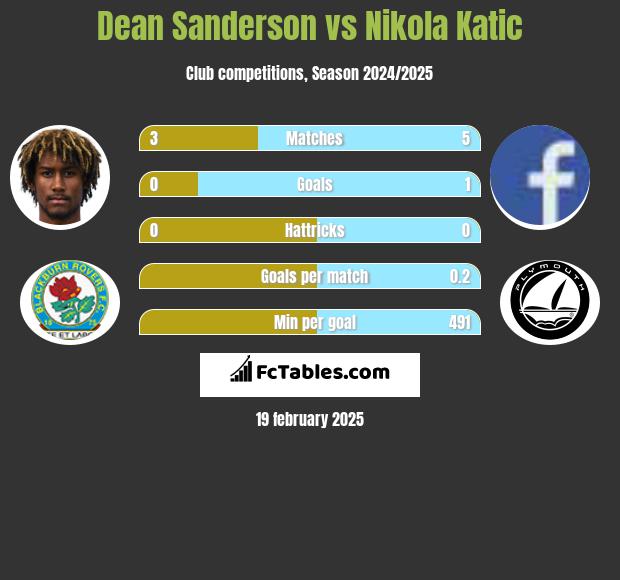 Dean Sanderson vs Nikola Katic h2h player stats