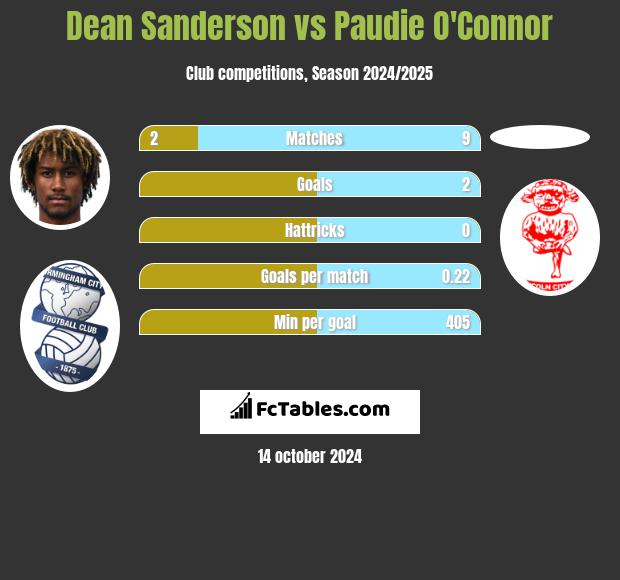 Dean Sanderson vs Paudie O'Connor h2h player stats