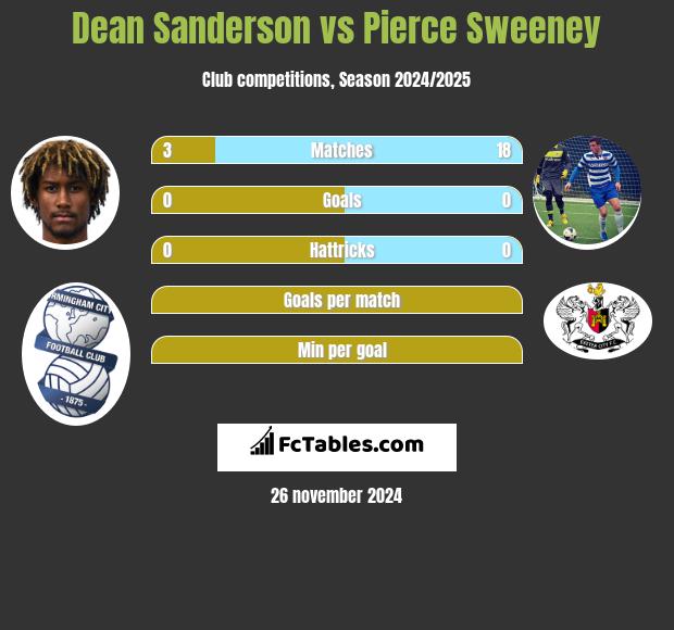 Dean Sanderson vs Pierce Sweeney h2h player stats