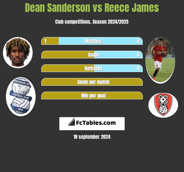 Dean Sanderson vs Reece James h2h player stats