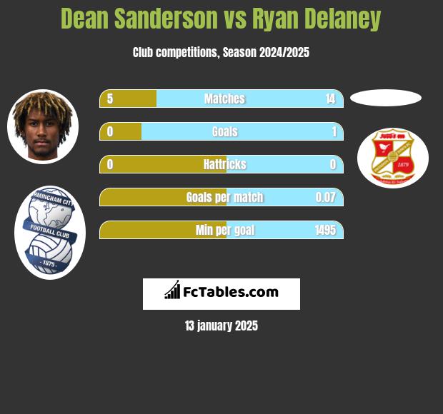 Dean Sanderson vs Ryan Delaney h2h player stats