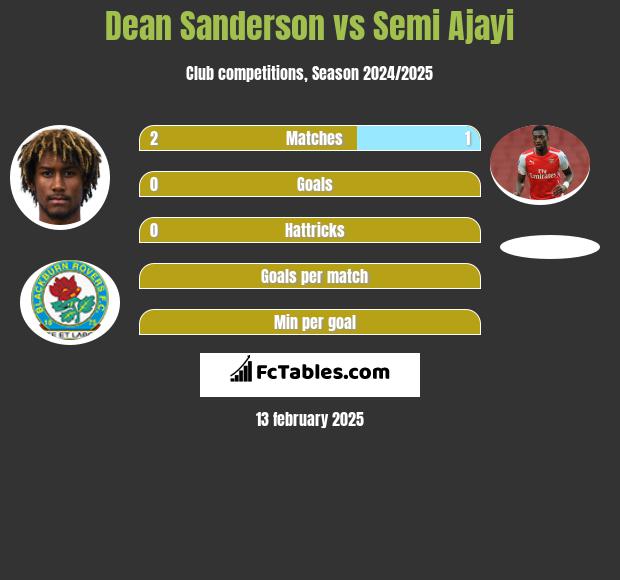 Dean Sanderson vs Semi Ajayi h2h player stats