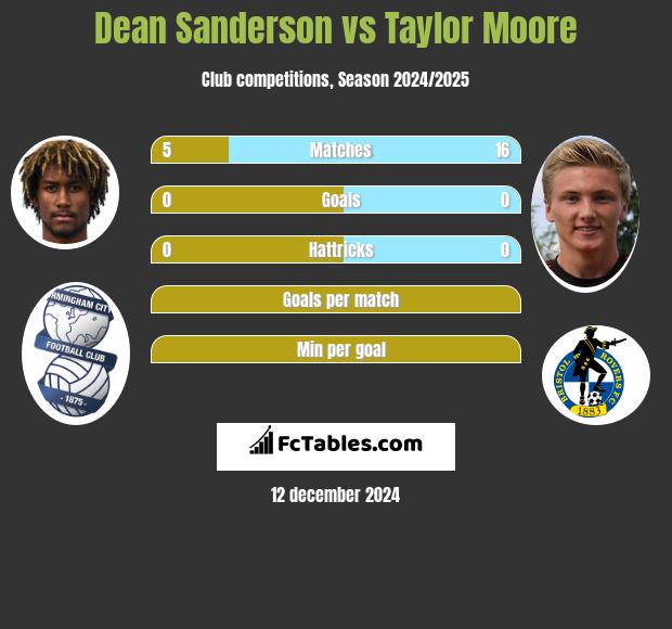 Dean Sanderson vs Taylor Moore h2h player stats