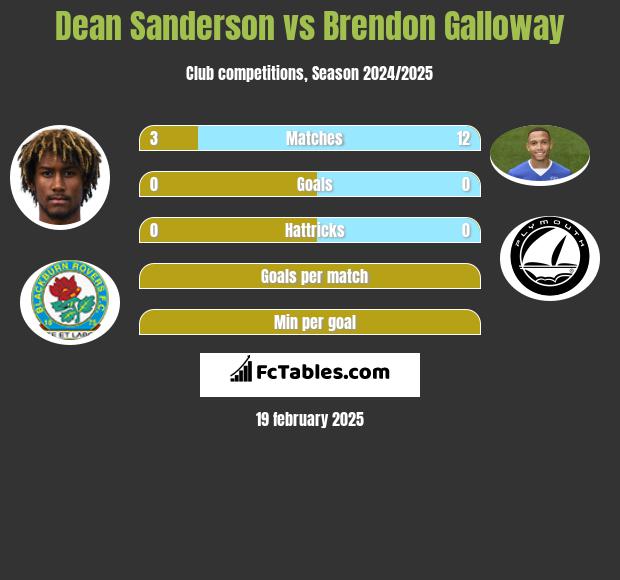 Dean Sanderson vs Brendon Galloway h2h player stats