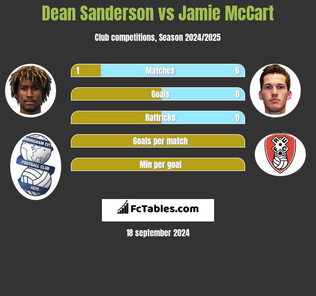 Dean Sanderson vs Jamie McCart h2h player stats