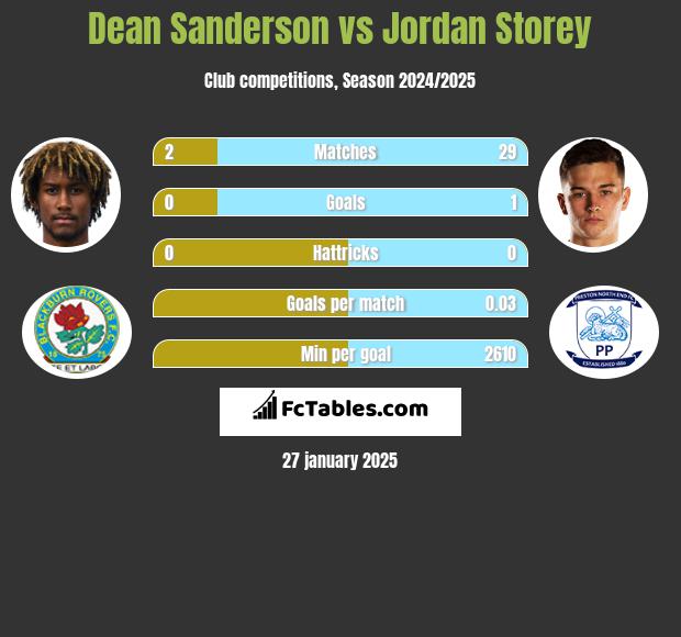 Dean Sanderson vs Jordan Storey h2h player stats