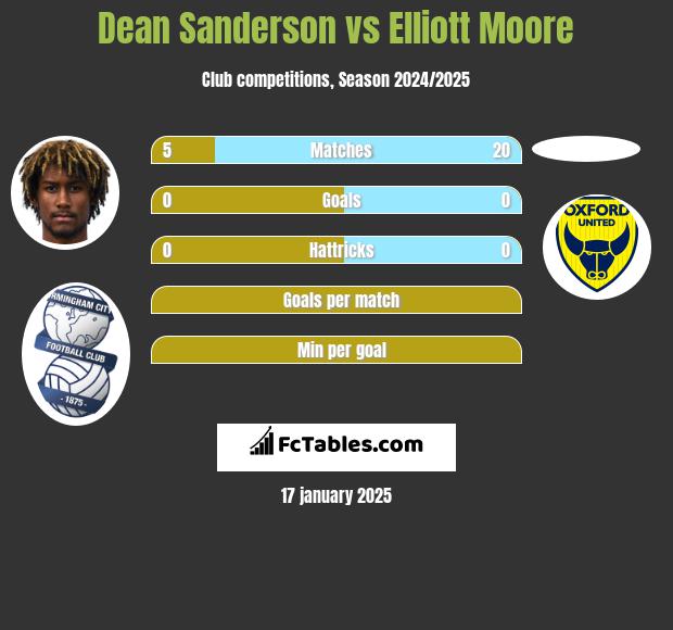 Dean Sanderson vs Elliott Moore h2h player stats