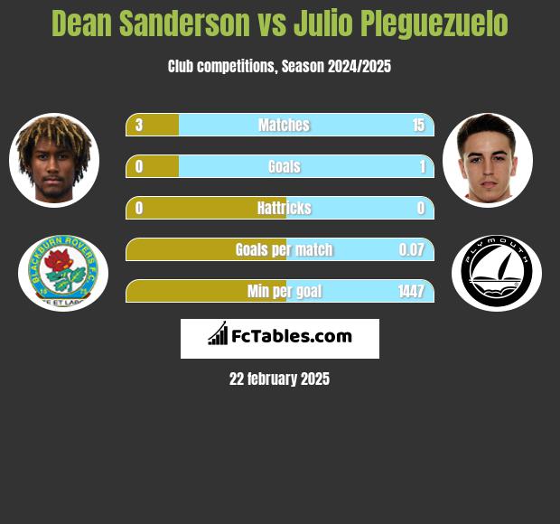 Dean Sanderson vs Julio Pleguezuelo h2h player stats