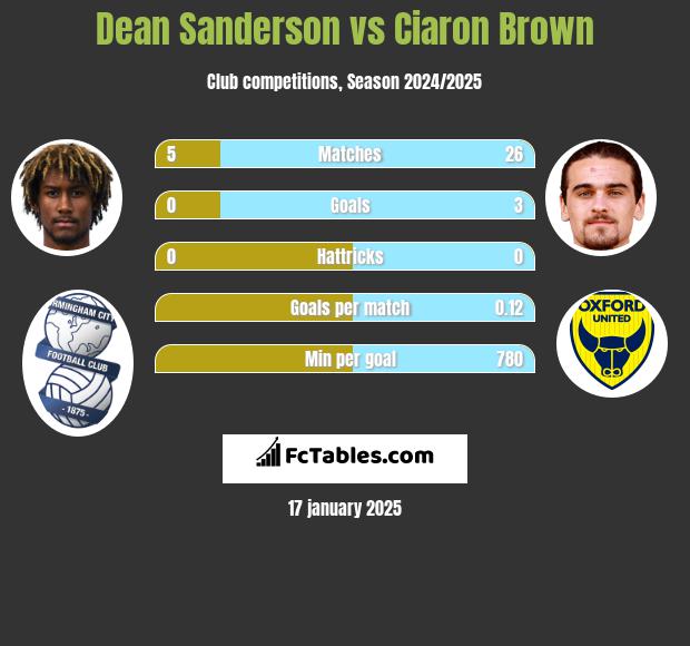 Dean Sanderson vs Ciaron Brown h2h player stats