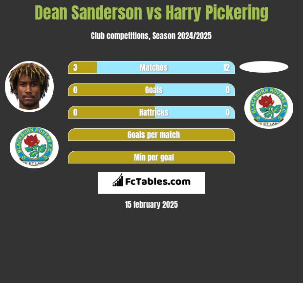 Dean Sanderson vs Harry Pickering h2h player stats