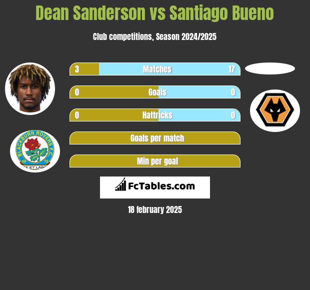 Dean Sanderson vs Santiago Bueno h2h player stats