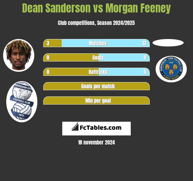 Dean Sanderson vs Morgan Feeney h2h player stats