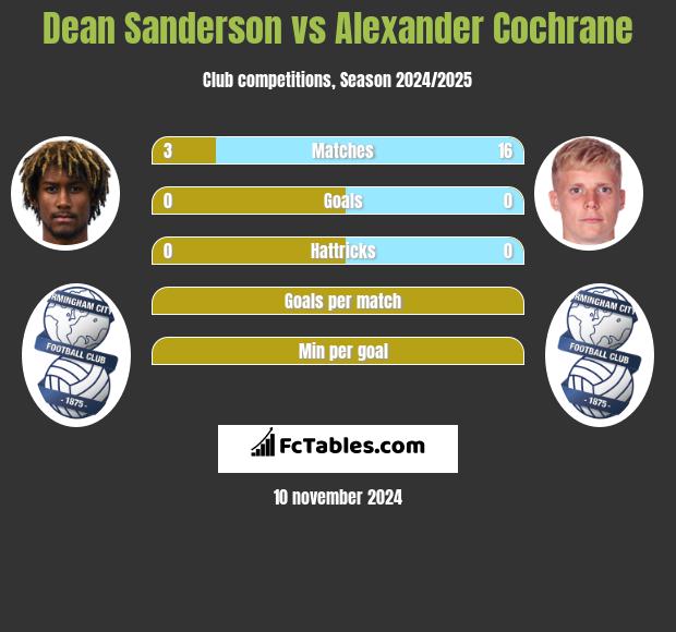 Dean Sanderson vs Alexander Cochrane h2h player stats