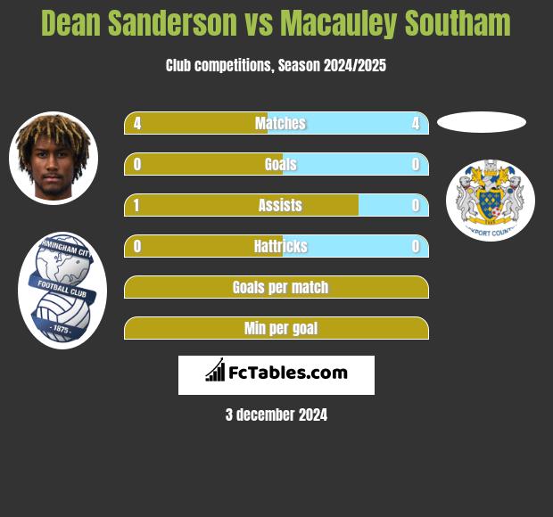 Dean Sanderson vs Macauley Southam h2h player stats