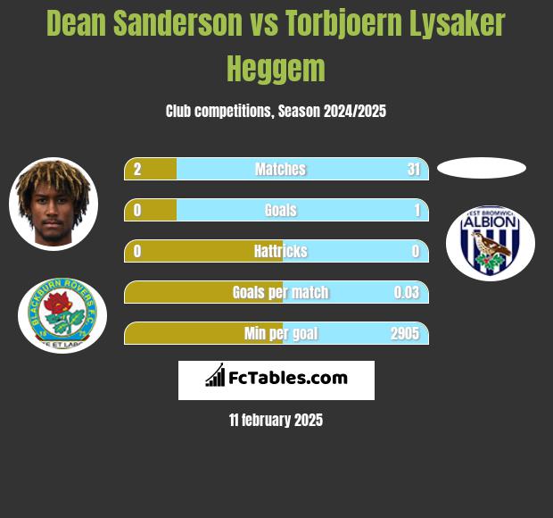 Dean Sanderson vs Torbjoern Lysaker Heggem h2h player stats