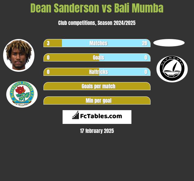 Dean Sanderson vs Bali Mumba h2h player stats