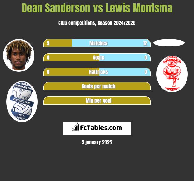 Dean Sanderson vs Lewis Montsma h2h player stats