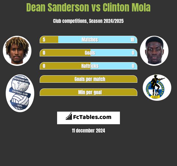 Dean Sanderson vs Clinton Mola h2h player stats