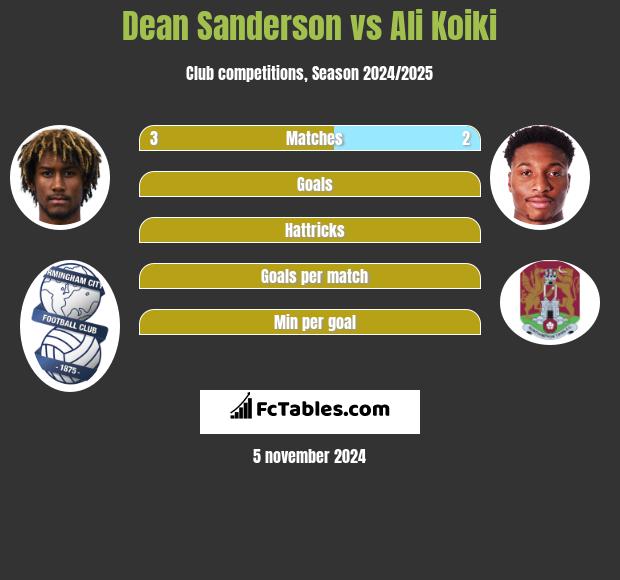 Dean Sanderson vs Ali Koiki h2h player stats