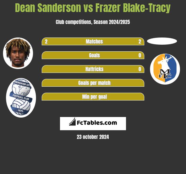 Dean Sanderson vs Frazer Blake-Tracy h2h player stats