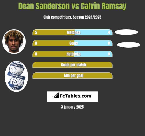 Dean Sanderson vs Calvin Ramsay h2h player stats