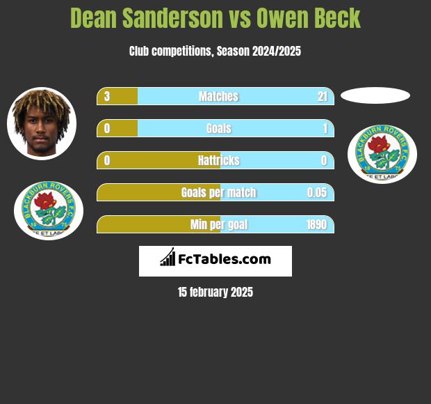 Dean Sanderson vs Owen Beck h2h player stats