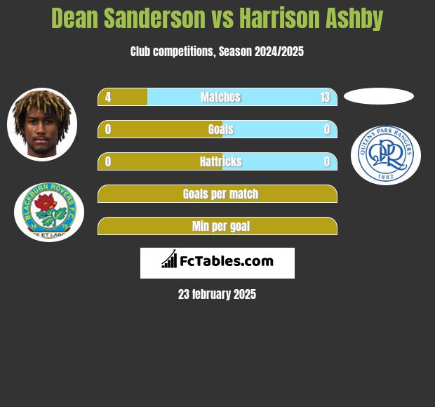 Dean Sanderson vs Harrison Ashby h2h player stats