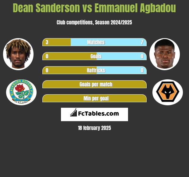 Dean Sanderson vs Emmanuel Agbadou h2h player stats