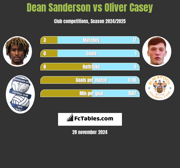 Dean Sanderson vs Oliver Casey h2h player stats