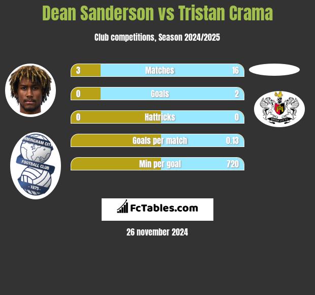 Dean Sanderson vs Tristan Crama h2h player stats