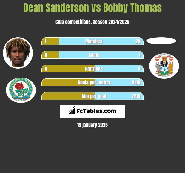 Dean Sanderson vs Bobby Thomas h2h player stats