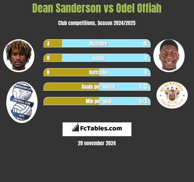 Dean Sanderson vs Odel Offiah h2h player stats