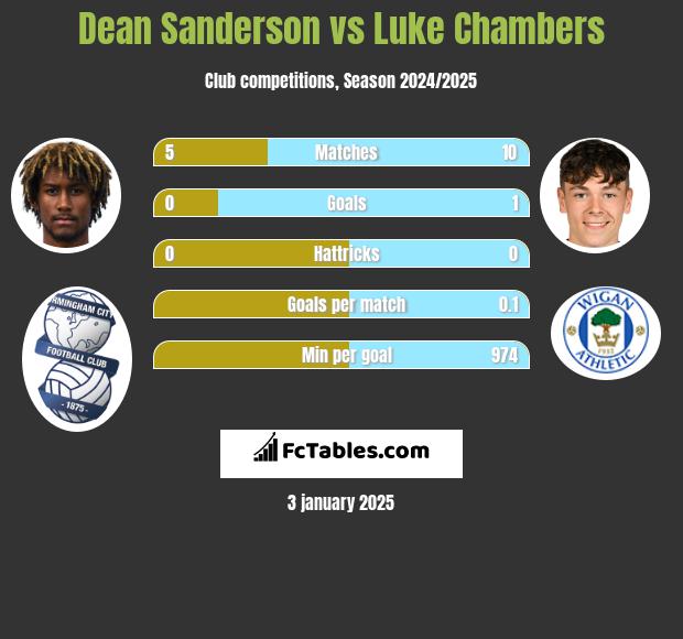 Dean Sanderson vs Luke Chambers h2h player stats