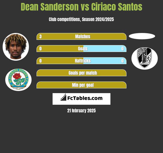 Dean Sanderson vs Ciriaco Santos h2h player stats