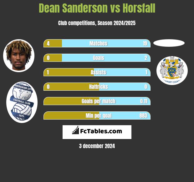 Dean Sanderson vs Horsfall h2h player stats