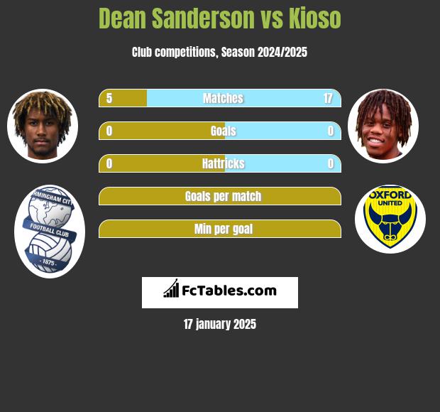 Dean Sanderson vs Kioso h2h player stats