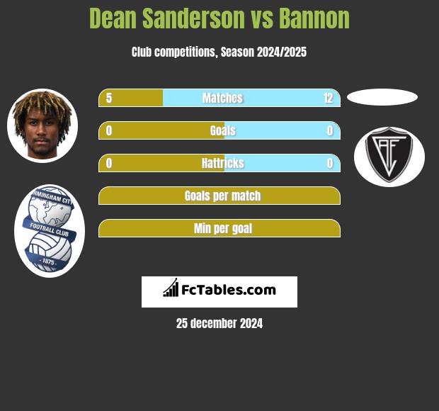 Dean Sanderson vs Bannon h2h player stats