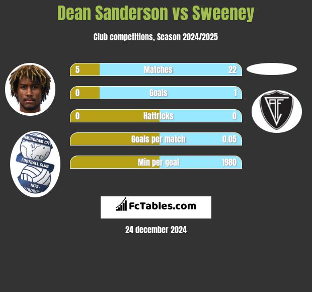 Dean Sanderson vs Sweeney h2h player stats