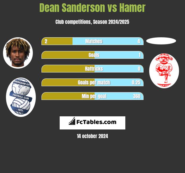 Dean Sanderson vs Hamer h2h player stats