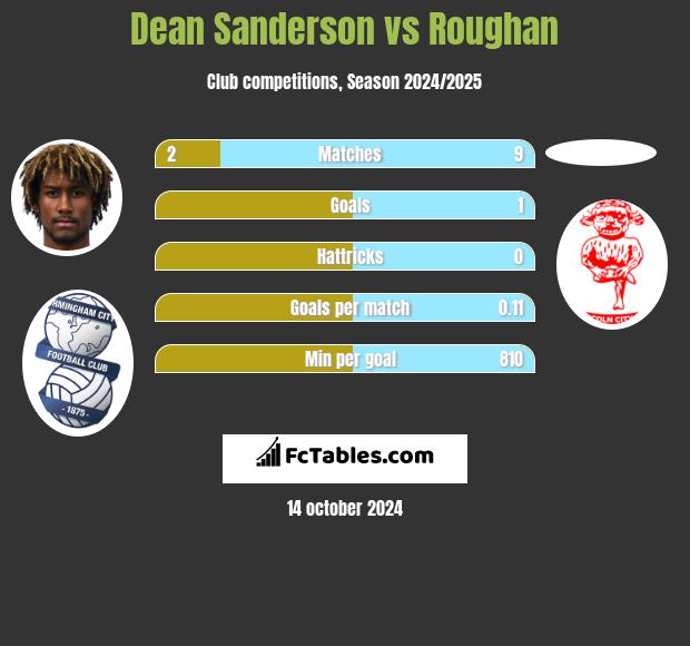 Dean Sanderson vs Roughan h2h player stats