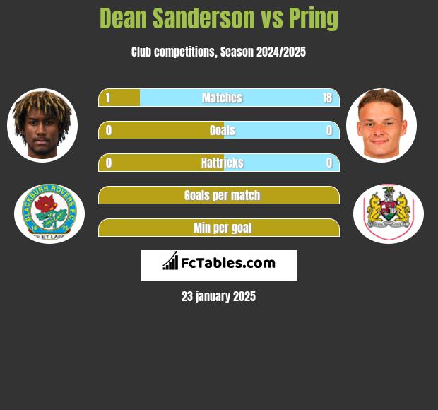 Dean Sanderson vs Pring h2h player stats