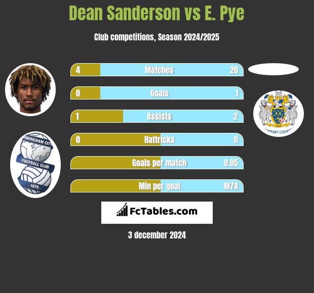 Dean Sanderson vs E. Pye h2h player stats