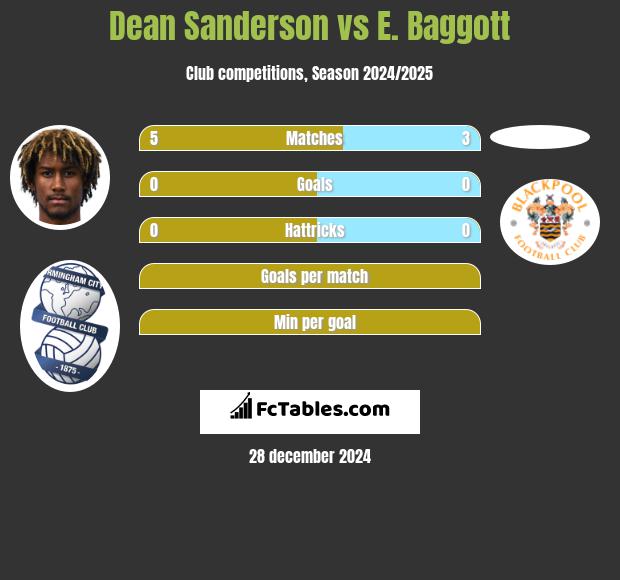 Dean Sanderson vs E. Baggott h2h player stats