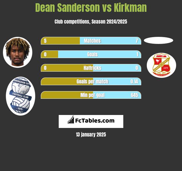 Dean Sanderson vs Kirkman h2h player stats